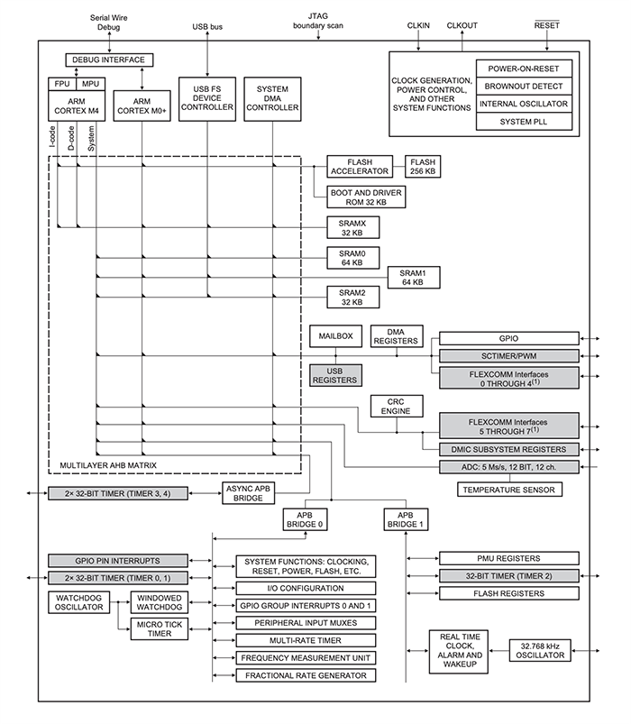 Block Diagram - NXP Semiconductors LPC5411x ARM Cortex-M4 Microcontrollers